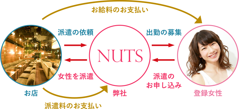 ナイトワーク派遣の仕組み